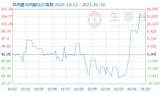 1月10日异丙醇与丙酮比价指数图