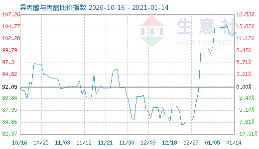 1月14日异丙醇与丙酮比价指数图