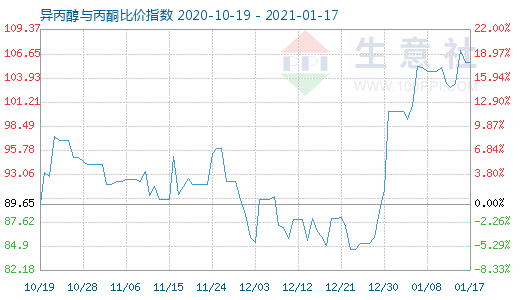 1月17日异丙醇与丙酮比价指数图