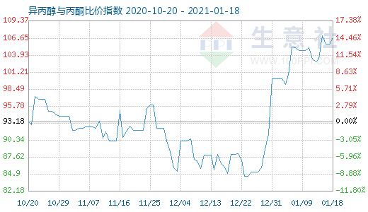 1月18日异丙醇与丙酮比价指数图