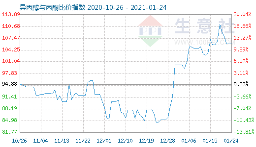 1月24日异丙醇与丙酮比价指数图