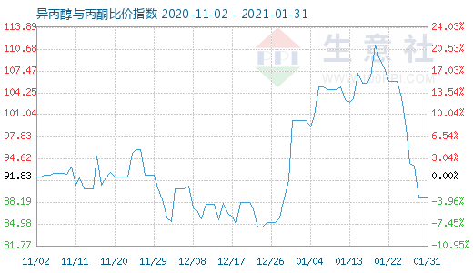 1月31日异丙醇与丙酮比价指数图