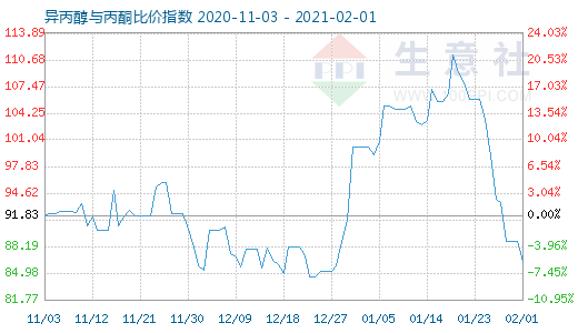 2月1日异丙醇与丙酮比价指数图