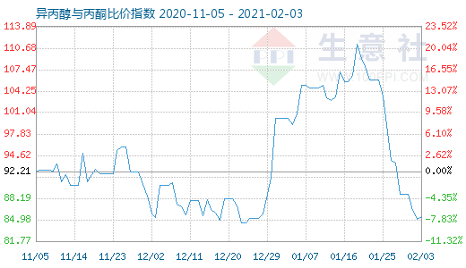 2月3日异丙醇与丙酮比价指数图