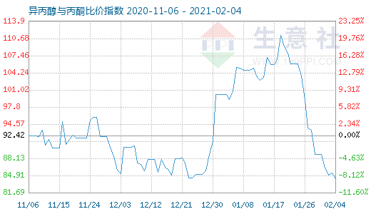 2月4日异丙醇与丙酮比价指数图