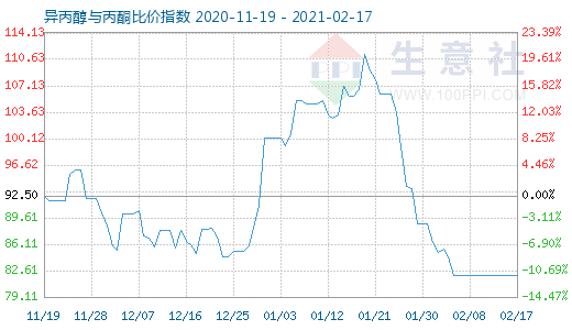 2月17日异丙醇与丙酮比价指数图