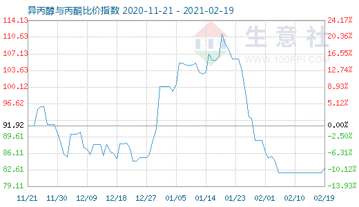 2月19日异丙醇与丙酮比价指数图