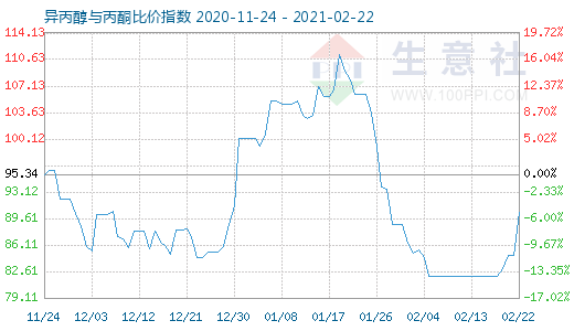 2月22日异丙醇与丙酮比价指数图
