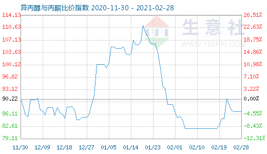 2月28日异丙醇与丙酮比价指数图