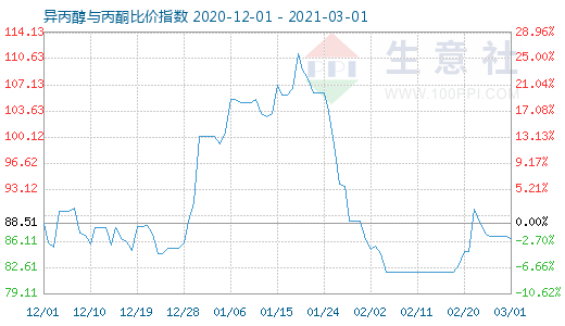 3月1日异丙醇与丙酮比价指数图
