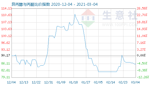 3月4日异丙醇与丙酮比价指数图