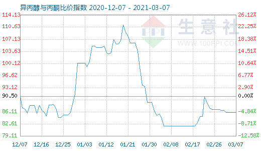 3月7日异丙醇与丙酮比价指数图