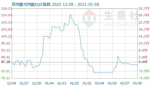 3月8日异丙醇与丙酮比价指数图