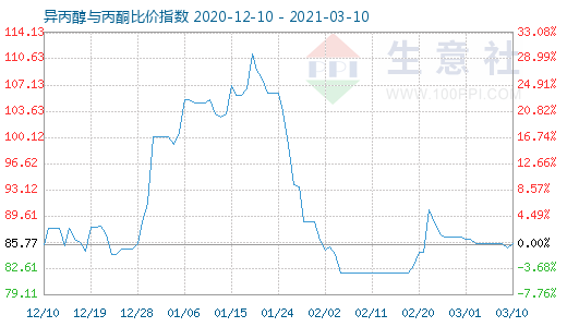 3月10日异丙醇与丙酮比价指数图