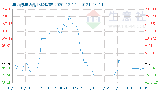 3月11日异丙醇与丙酮比价指数图