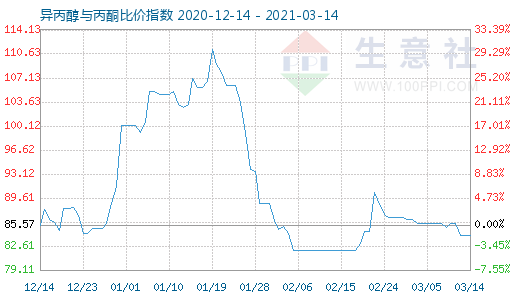3月14日异丙醇与丙酮比价指数图