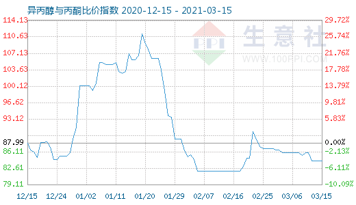 3月15日异丙醇与丙酮比价指数图