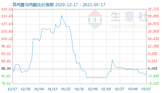 3月17日异丙醇与丙酮比价指数图