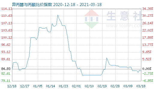 3月18日异丙醇与丙酮比价指数图