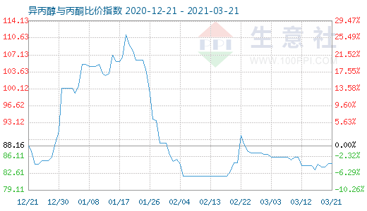 3月21日异丙醇与丙酮比价指数图