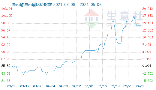 6月6日异丙醇与丙酮比价指数图