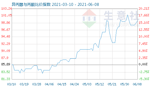 6月8日异丙醇与丙酮比价指数图
