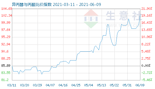 6月9日异丙醇与丙酮比价指数图