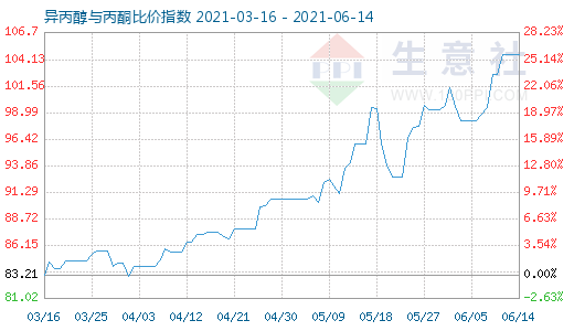 6月14日异丙醇与丙酮比价指数图