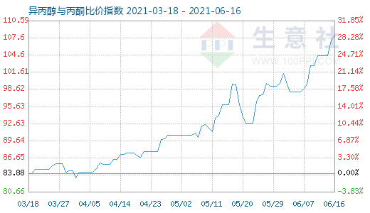 6月16日异丙醇与丙酮比价指数图