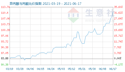 6月17日异丙醇与丙酮比价指数图