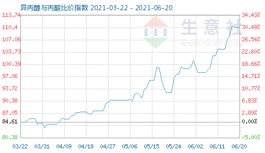 6月20日异丙醇与丙酮比价指数图