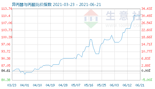 6月21日异丙醇与丙酮比价指数图