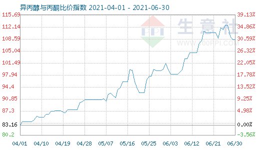 6月30日异丙醇与丙酮比价指数图