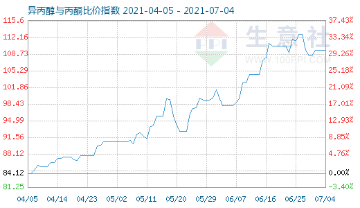 7月4日异丙醇与丙酮比价指数图