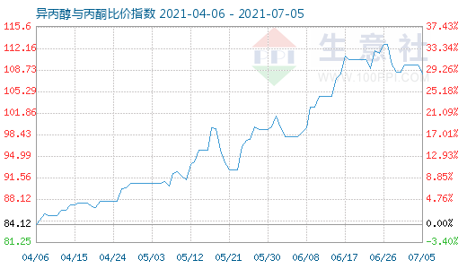 7月5日异丙醇与丙酮比价指数图