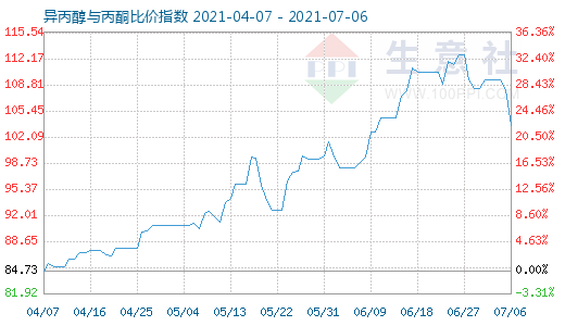 7月6日异丙醇与丙酮比价指数图