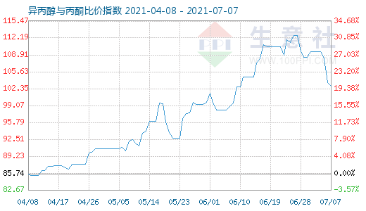 7月7日异丙醇与丙酮比价指数图