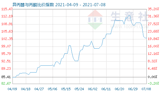 7月8日异丙醇与丙酮比价指数图