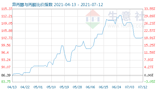 7月12日异丙醇与丙酮比价指数图