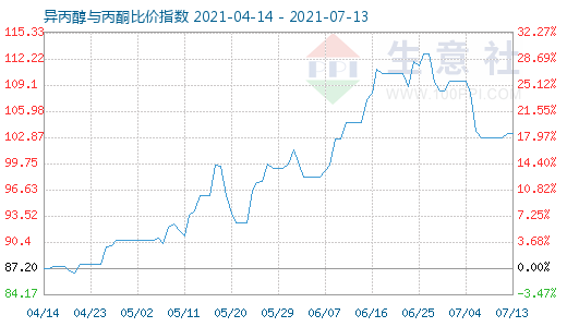 7月13日异丙醇与丙酮比价指数图