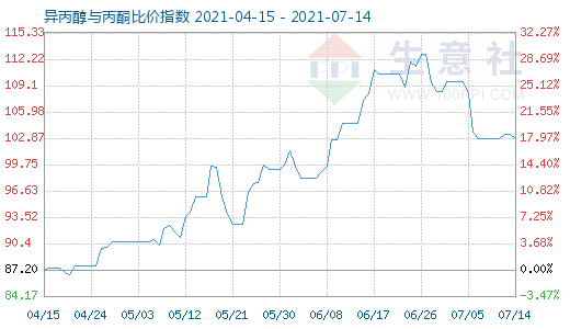 7月14日异丙醇与丙酮比价指数图
