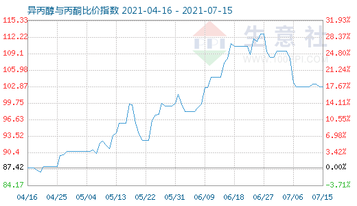 7月15日异丙醇与丙酮比价指数图