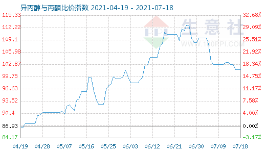 7月18日异丙醇与丙酮比价指数图