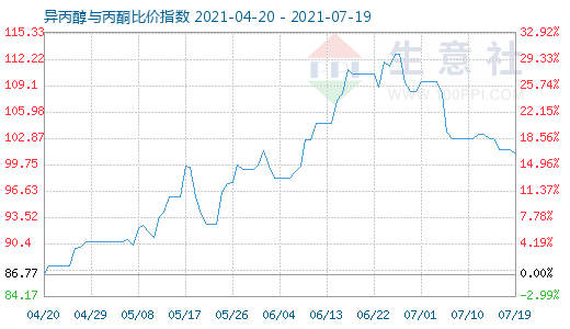 7月19日异丙醇与丙酮比价指数图
