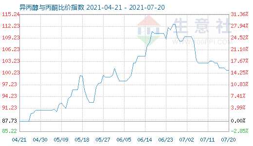 7月20日异丙醇与丙酮比价指数图