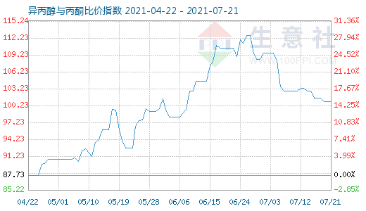 7月21日异丙醇与丙酮比价指数图