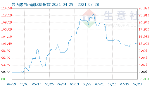 7月28日异丙醇与丙酮比价指数图