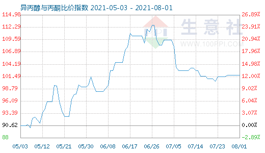 8月1日异丙醇与丙酮比价指数图