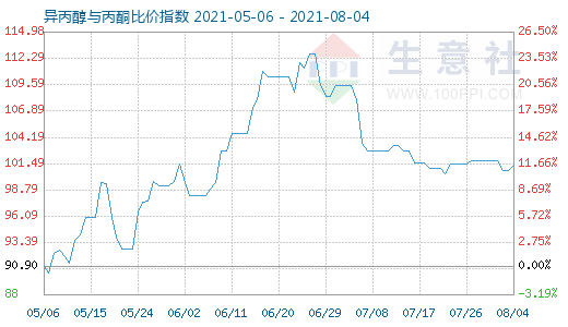 8月4日异丙醇与丙酮比价指数图