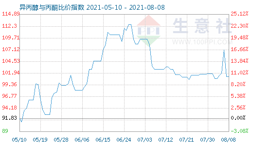 8月8日异丙醇与丙酮比价指数图